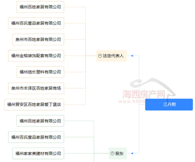閩侯上街將建百姓家居中心，商業(yè)體量約1.8萬(wàn)方，注入全新禮儀服務(wù)元素